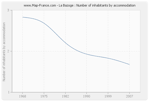 La Bazoge : Number of inhabitants by accommodation